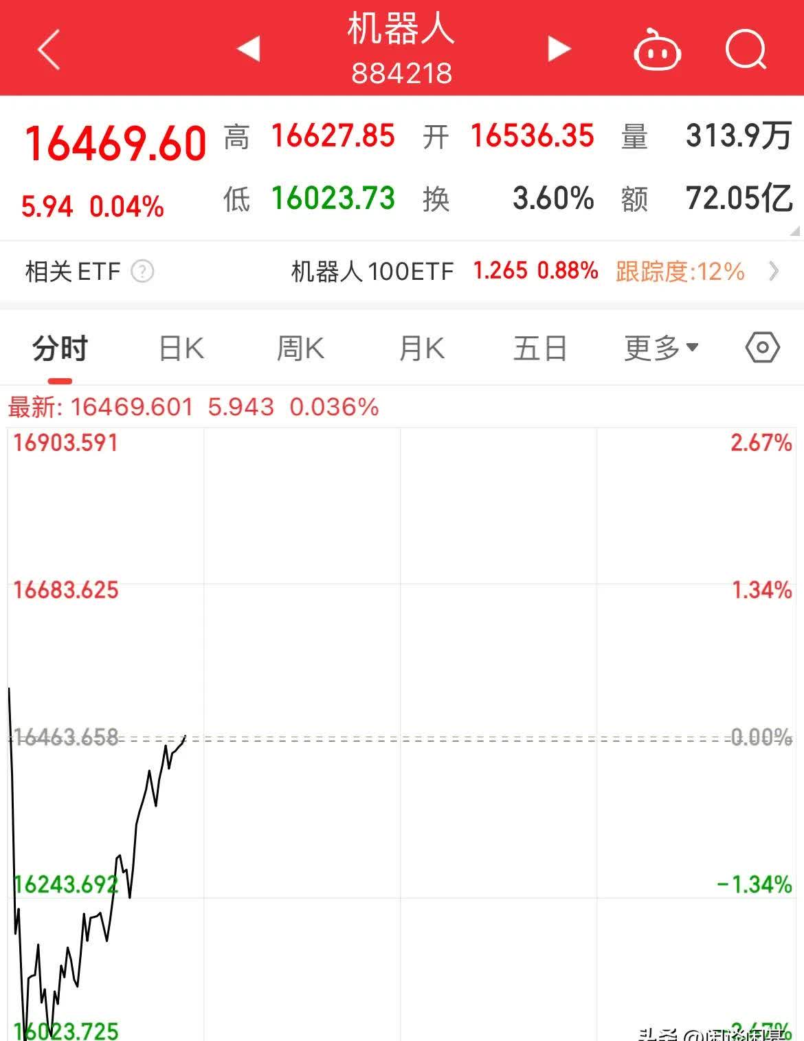TRON攀升势惊人，一夜飙升19.97%，加密市场沸腾